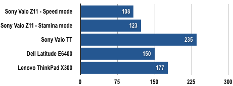 Sony Vaio Z11 - Battery Life Results