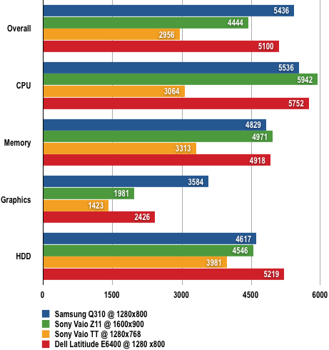 Samsung Q310 - PCMark05 Results