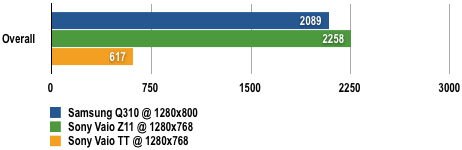 Samsung Q310 - 3DMark06 Results