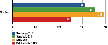 Samsung Q310 - Battery Life Results