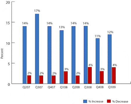 Robert Half IT Survey