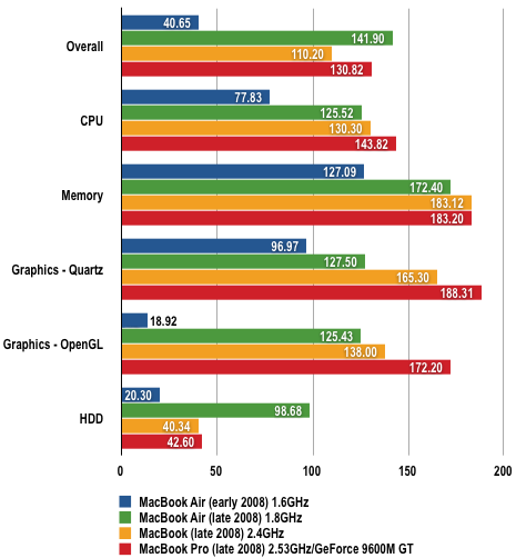 MacBook Air 2008 - XBench Results