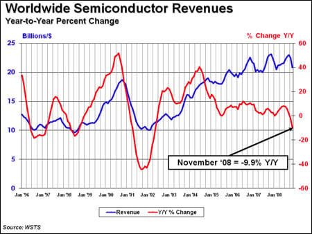 Semiconductor sales chart