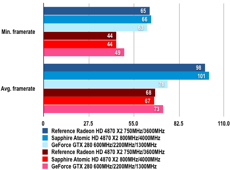 Sapphire HD4870 X2 Atomic - FarCry