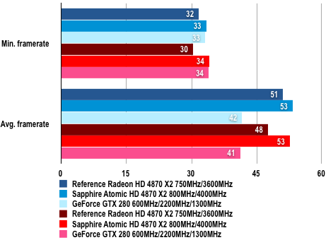 Sapphire HD4870 X2 Atomic - FarCry