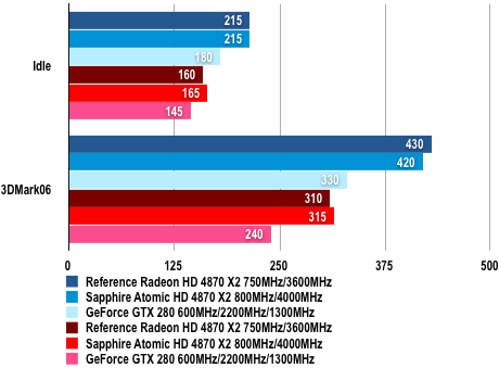 Sapphire HD4870 X2 Atomic - power draw