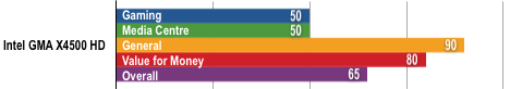 nvidia geforce 9300 vs intel gma x4500