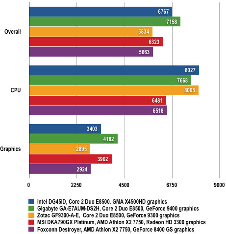 ati radeon 9600 vs intel gma x4500