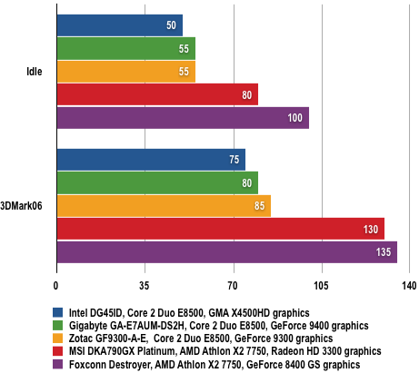 intel gma x4500 vs 1gb geforce 8400 gs