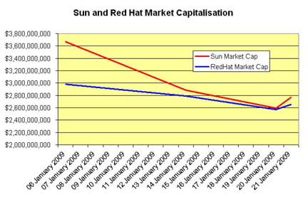 Sun and Red Hat market capitalisation