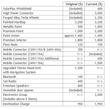 Tesla price rise table