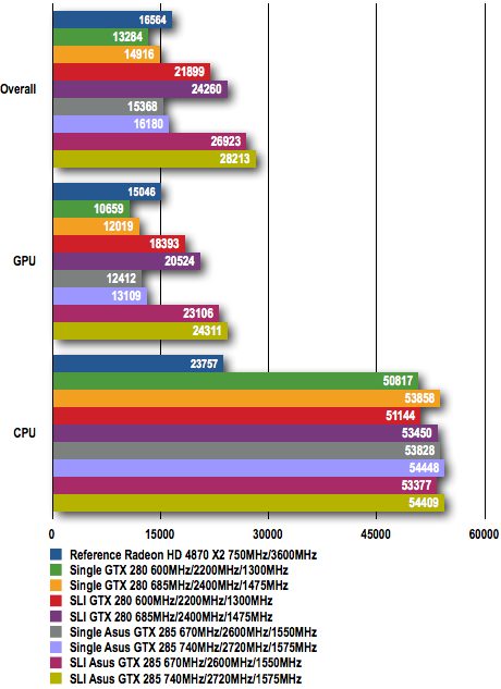 Asus ENGTX285 TOP - 3DMark Vantage