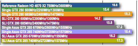 Asus ENGTX285 TOP - Bangs per Buck