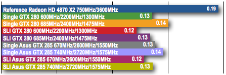 Asus ENGTX285 TOP - Bangs per Buck