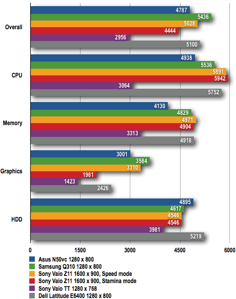 Asus N50 - PCMark05 Results