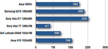 Asus N50 - 3DMark06 Results