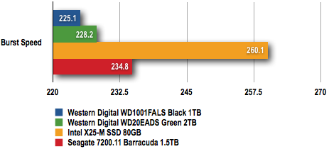 WD Caviar Green 2TB: HD Tach 3.0.1.0