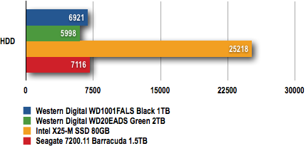 WD Caviar Green 2TB: PCMark05