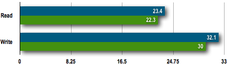 WD Caviar Green 2TB: File Copy