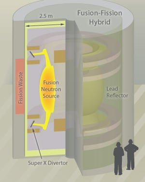 Schematic of hybrid reactor with Super X Divertor tokamak used to emit neutrons into a jacket of transuranic waste.