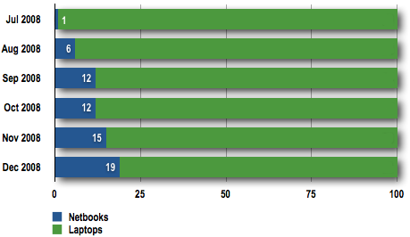 PriceGrabber netbooks and laptops