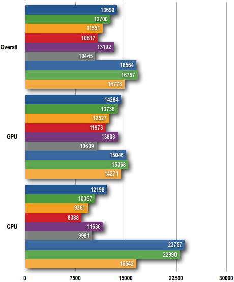 AMD Phenom II - 3DMark Vantage