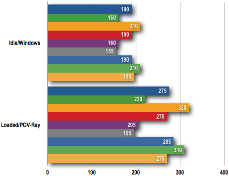 AMD Phenom II - Power Draw