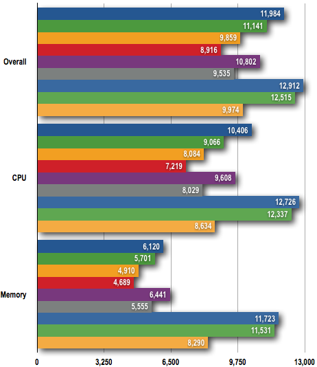 AMD Phenom II - PCMark05