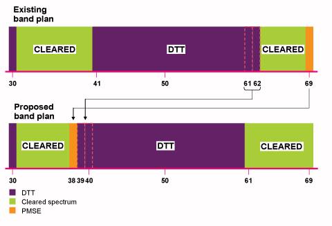 Spectrum shifting plan