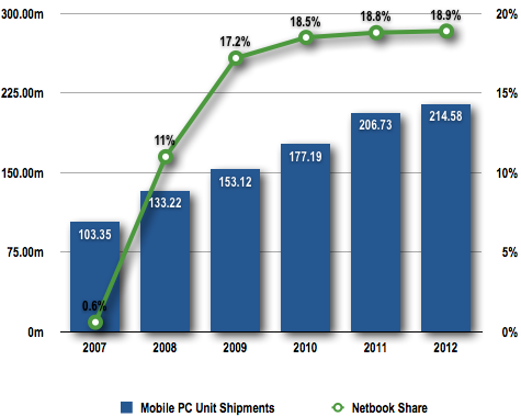 DisplayBank netbook chart