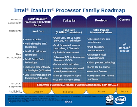 Itanium Roadmap 2008