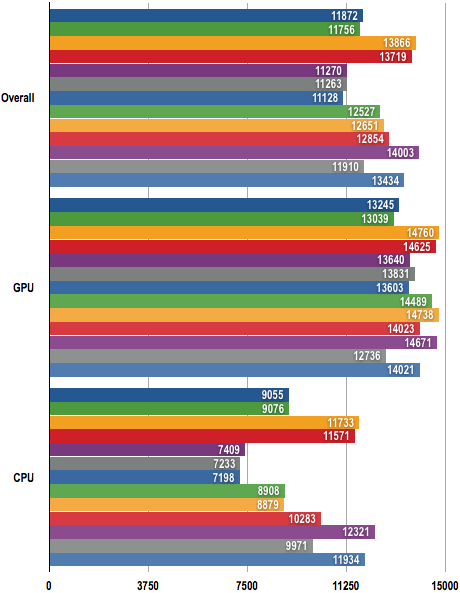 AMD Phenom II AM3 - 3DMark Vantage