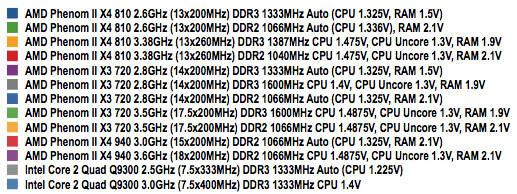 AMD Phenom II AM3 - Chart Key