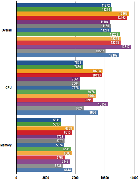 amd phenom chart