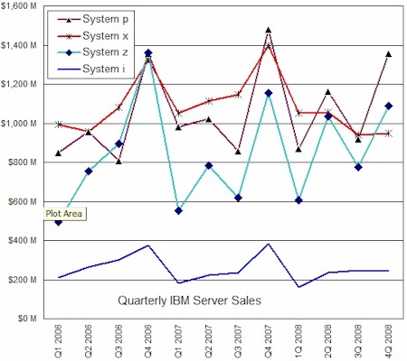 IBM 2008 Server Sales