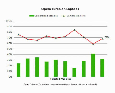 Opera Turbo Laptop Boost