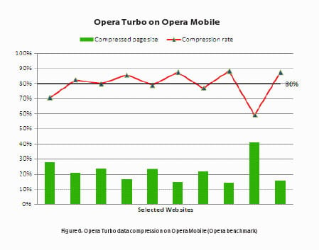Opera Turbo Mobile Boost