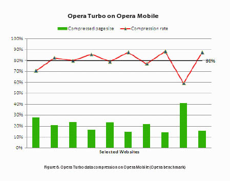 Opera Turbo Mobile Boost