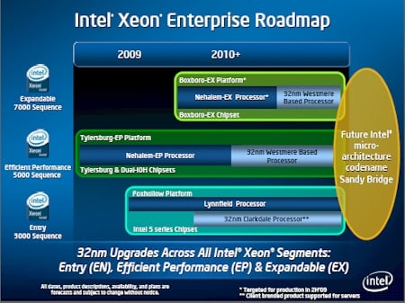 Intel Xeon 32 nanometer roadmap