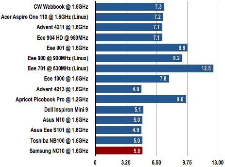 Samsung NC10 - PCMark05