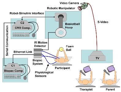 Vanderbilt U graphic of system for automated care of autistic children