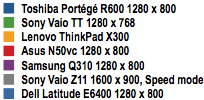 Toshiba Portege R600 - PCMark05