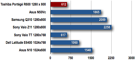 Toshiba Portege R600 - 3DMark06