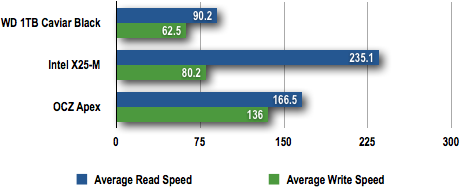 OCZ Apex 120GB - HDD Tach