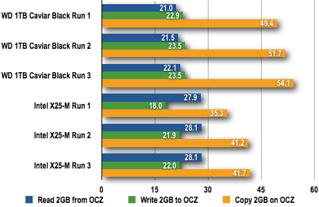 OCZ Apex 120GB - 2GB File Copy