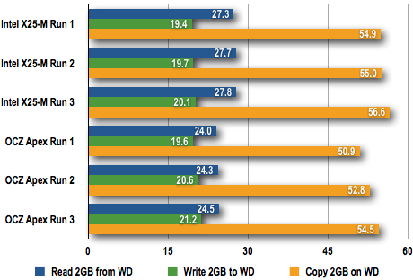 OCZ Apex 120GB - 2GB File Copy