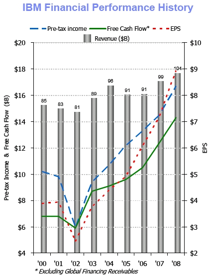 IBM Financials, 2000 to 2008