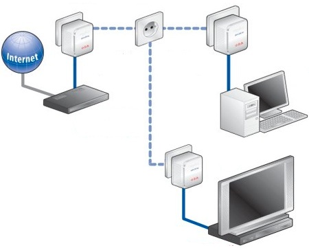 Home Networking