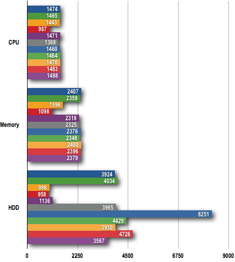 Lenovo IdeaPad S10e - PCMark05 Results