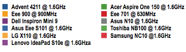 Lenovo IdeaPad S10e - Chart Key